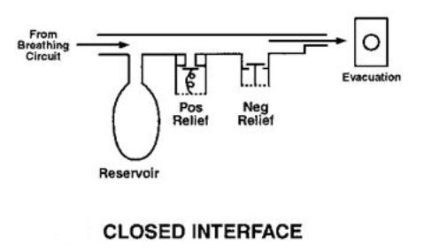 Closed scavenging interface